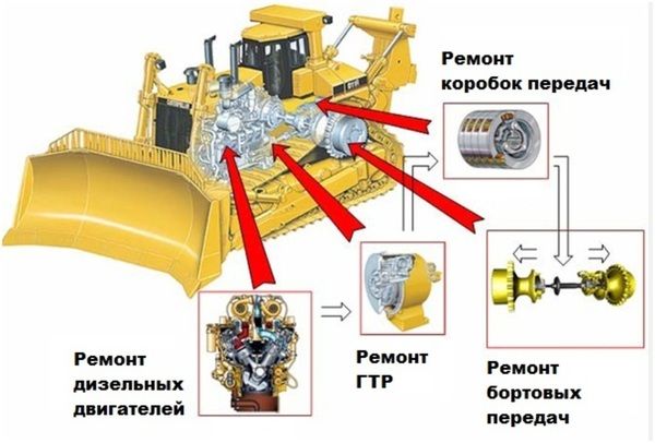 Ремонт трансмиссий