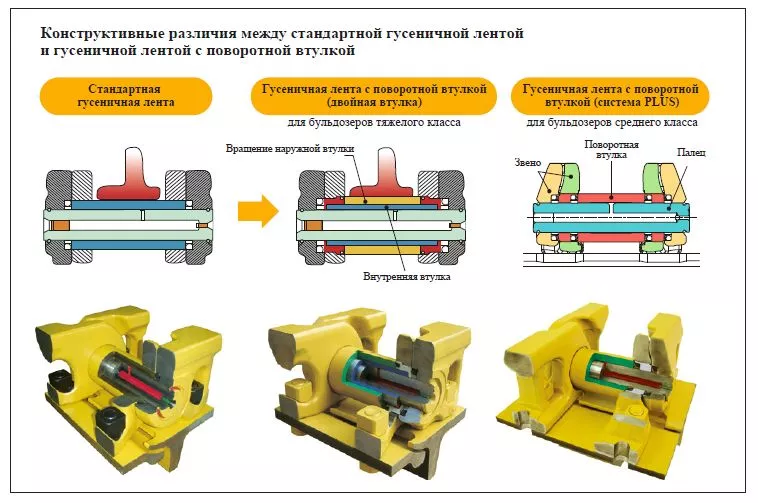 Инновационная «гусеничная лента с двойной втулкой» Komatsu